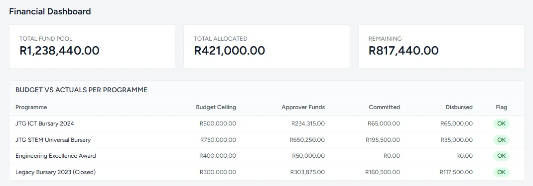 Financial dashboard showing the total fund pool, allocated and remaining amounts, and budget against actual spend for each bursary programme.